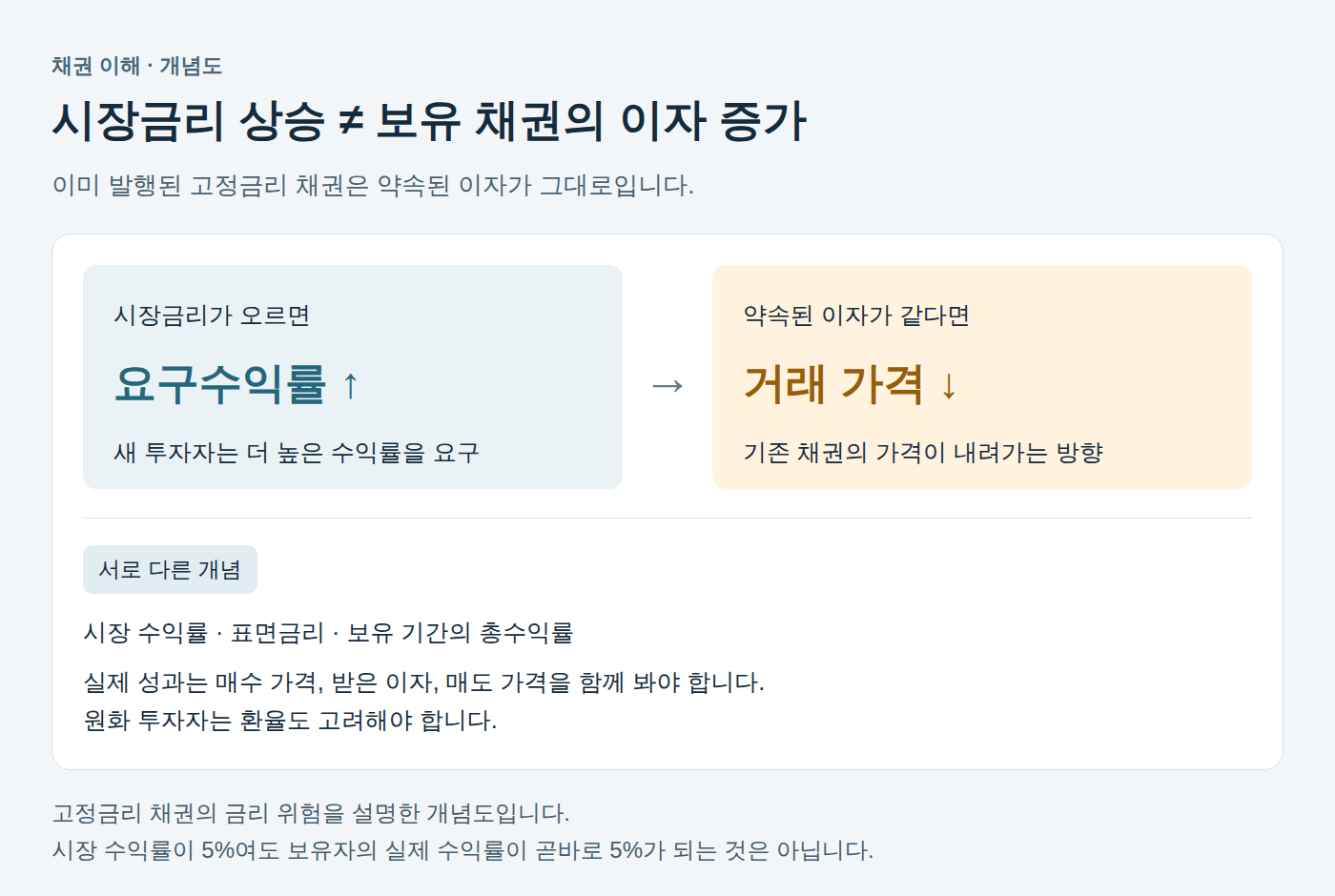 고정금리 채권 개념도. 약속된 이자가 같은 기존 채권에서 시장의 요구수익률이 높아지면 거래 가격은 내려가는 방향으로 조정된다. 시장 수익률과 표면금리, 보유 기간 총수익률은 서로 다르다.
