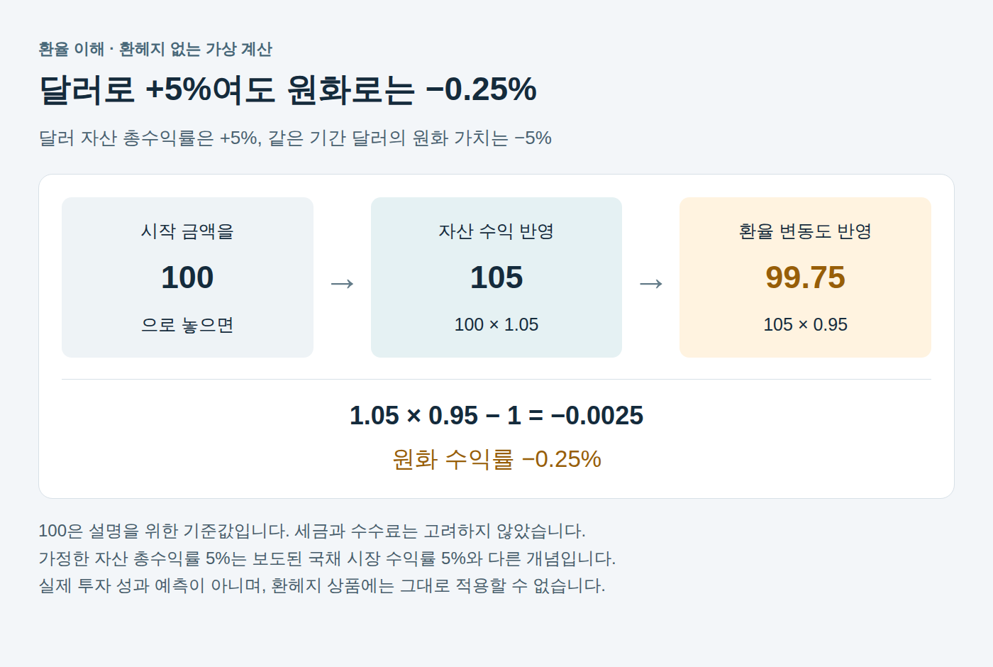 환헤지 없는 가상 계산. 시작 금액을 100으로 놓고 달러 자산 총수익률 5%를 반영하면 105, 달러의 원화 가치 하락 5%를 함께 반영하면 99.75다. 원화 수익률은 마이너스 0.25%다.