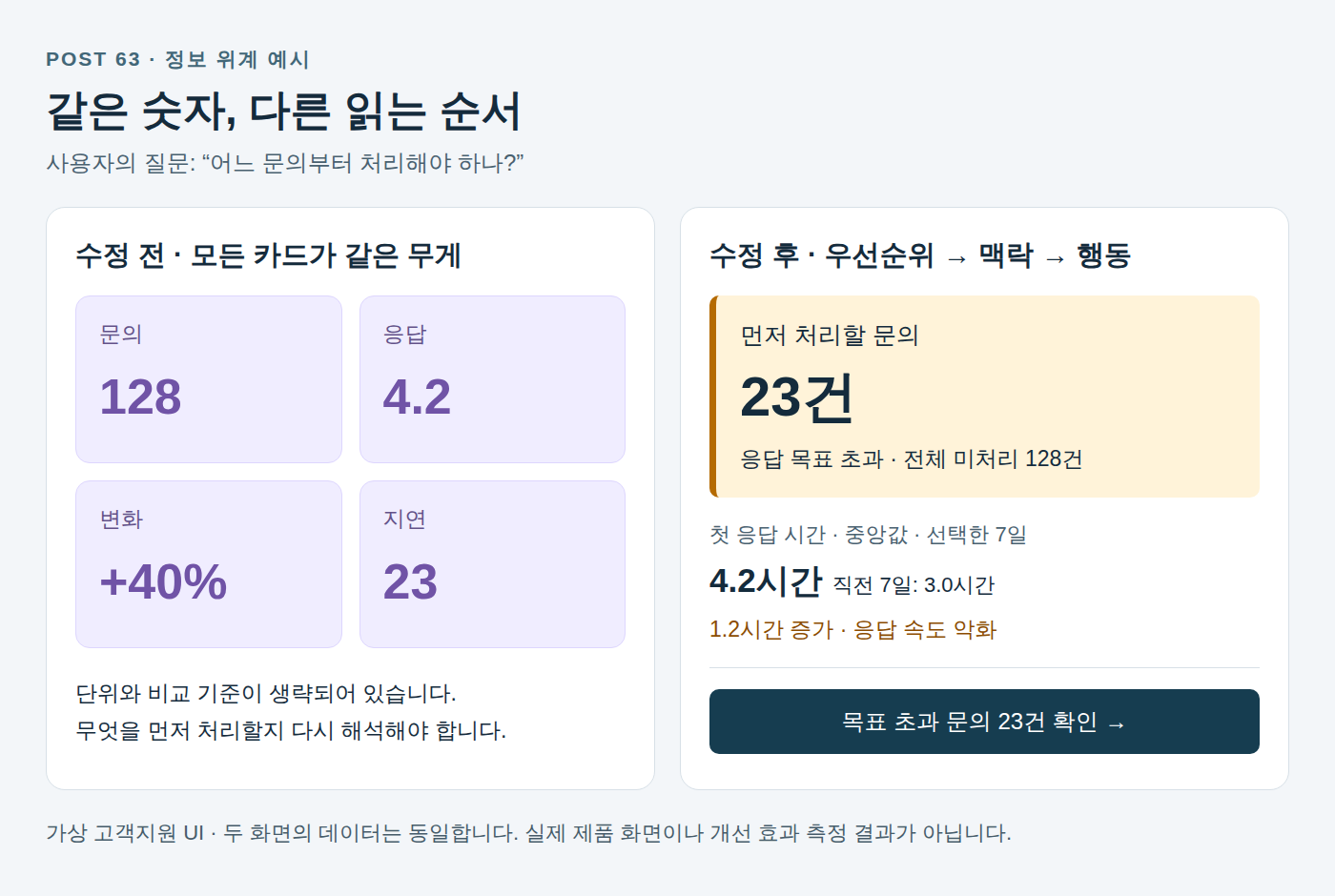 같은 가상 고객지원 데이터를 배치한 전후 비교. 왼쪽은 같은 크기의 숫자 카드 네 개, 오른쪽은 목표 초과 문의 23건을 먼저 제시하고 미처리 전체 128건과 첫 응답 중앙값 4.2시간을 설명한다.