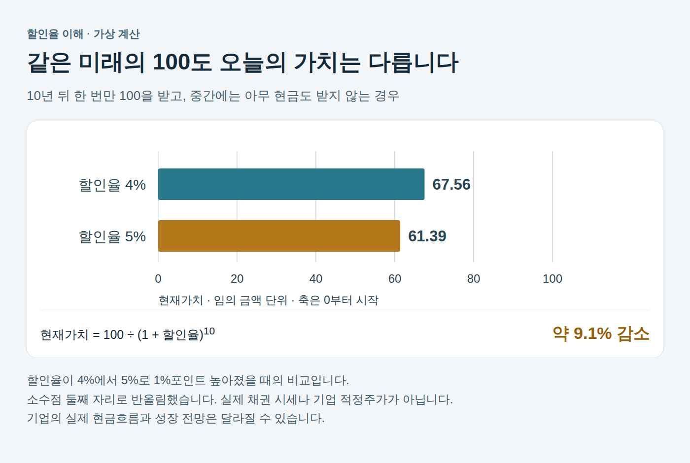 10년 뒤 한 번만 100을 받는 가상 사례의 현재가치 비교. 0부터 시작하는 같은 축에서 할인율 4%는 67.56, 5%는 61.39로 약 9.1% 감소한다.