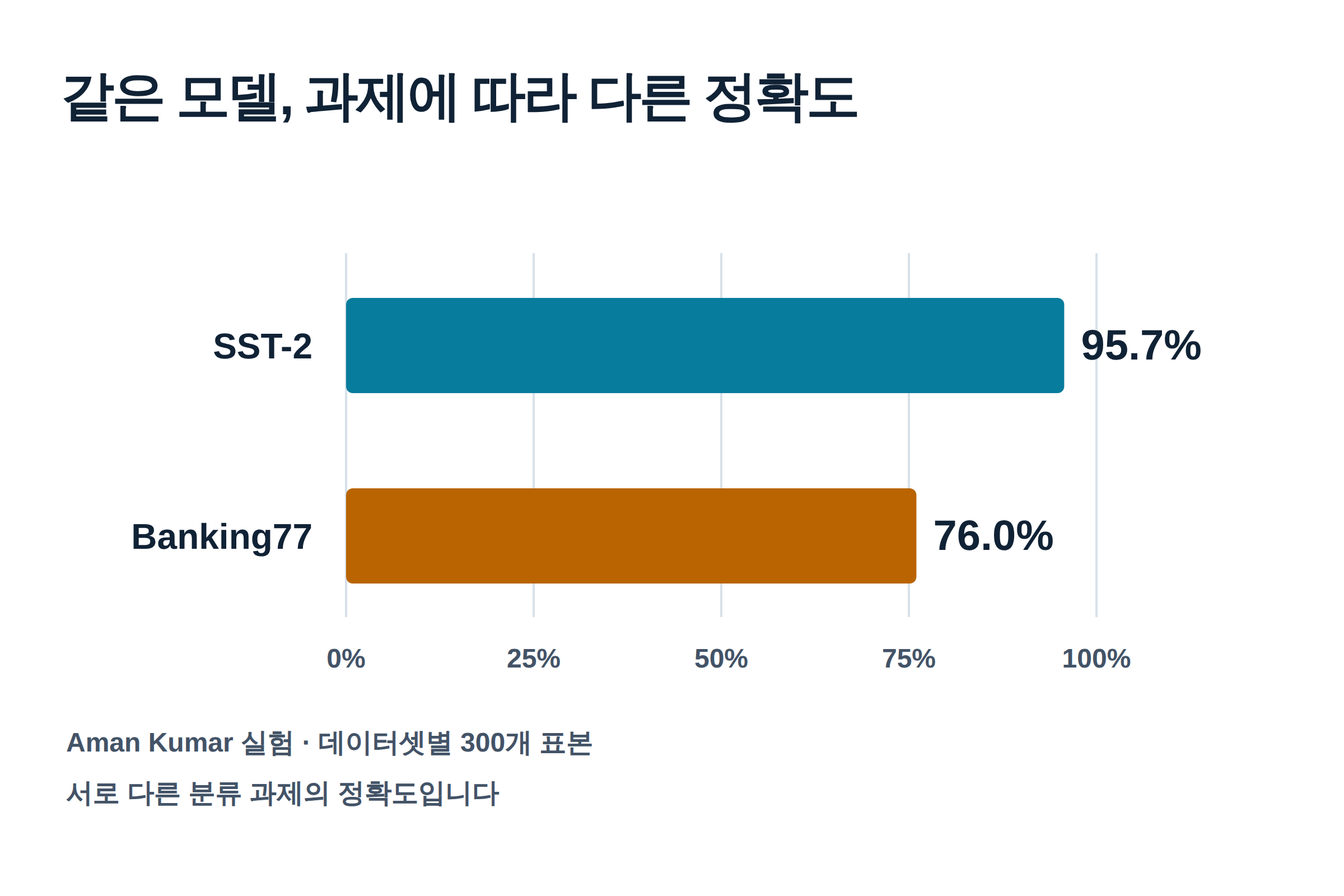 Aman Kumar 실험의 SST-2 정확도 95.7%, Banking77 76.0%. 서로 다른 분류 과제이며 각 300개 표본이다. 0~100%의 동일 축으로 표시했다.