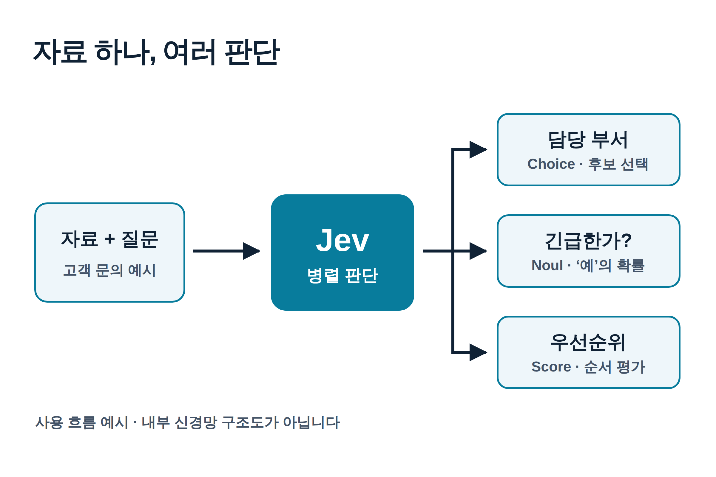 자료와 질문을 Jev에 보내 선택값과 확률을 받는 흐름. Choice, Noul, Score로 담당 부서와 긴급성, 우선순위를 판단하는 가상 예시.