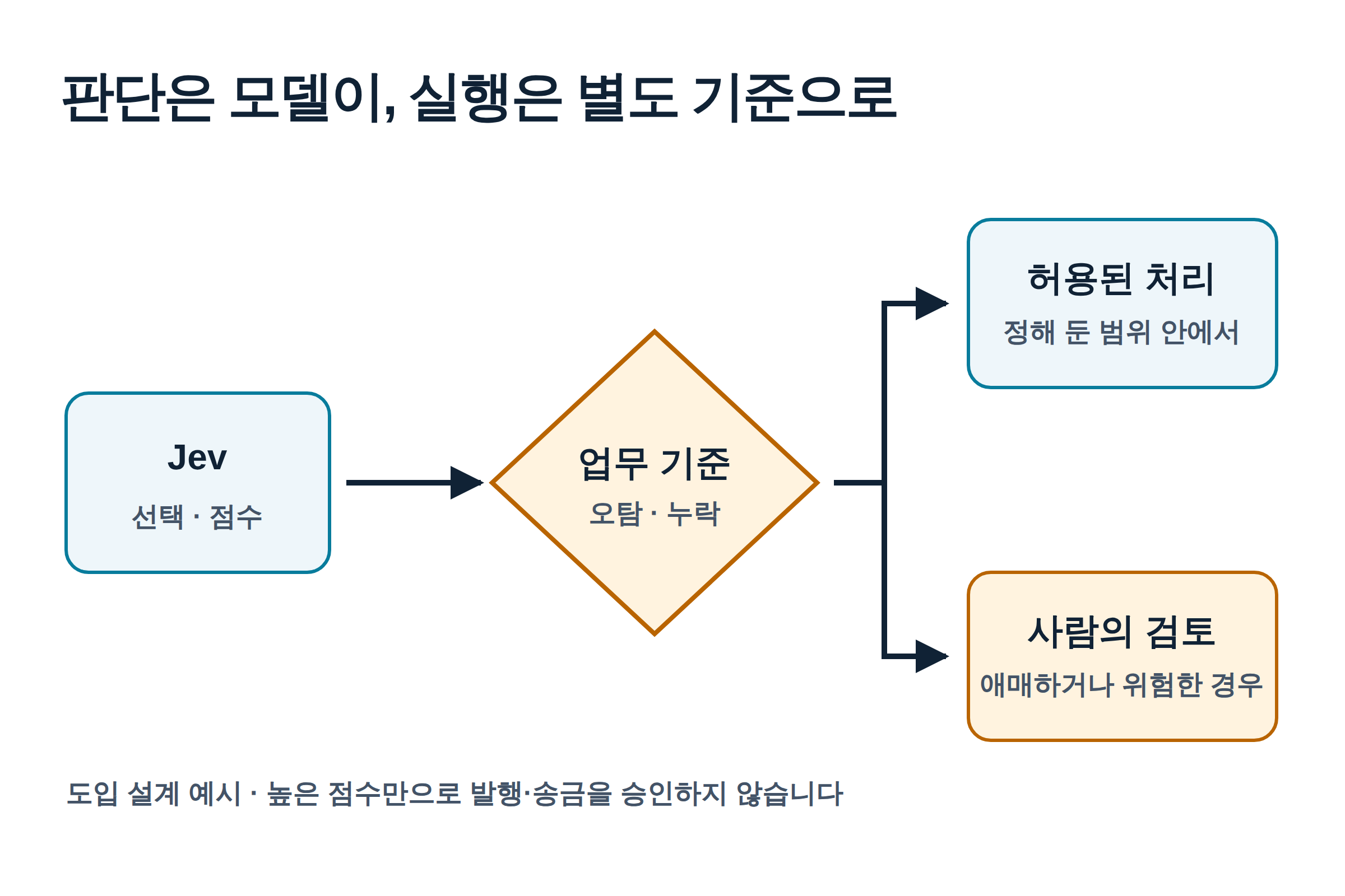 Jev의 선택과 점수를 업무 기준으로 평가한 뒤, 허용된 처리 또는 사람의 검토로 나누는 설계 예시. 높은 점수만으로 실행을 승인하지 않는다.