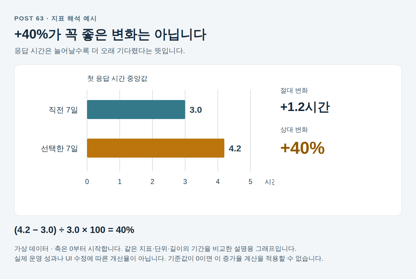 가상 첫 응답 시간 중앙값을 0부터 시작하는 같은 축으로 비교한 막대그래프. 직전 7일은 3.0시간, 선택한 7일은 4.2시간으로 1.2시간, 40퍼센트 증가했다.